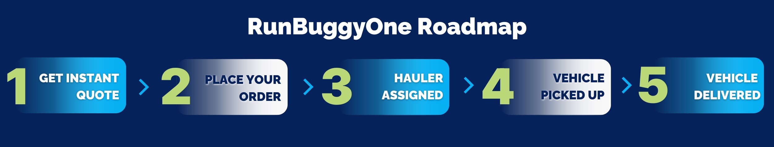 What to expect when shipping your car with RunBuggyOne